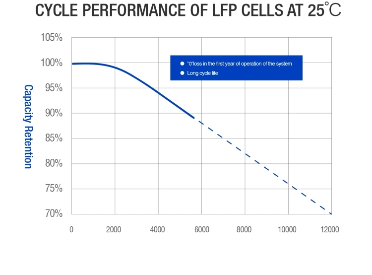 6000 Cycles Life Li-ion Catl Cell 5kwh Energy Storage Lithium LiFePO4 Battery Cell